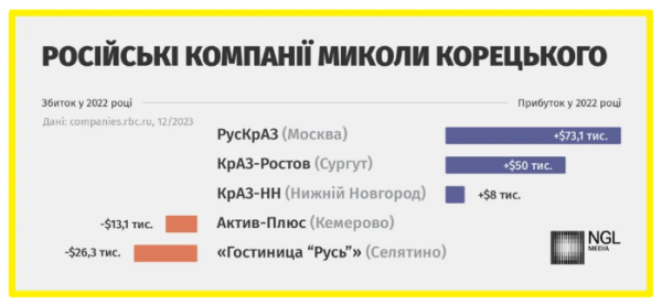 Депутат Полтавської облради Корецький досі має бізнес у Росії і надає послуги російським військовим, – розслідування
Депутат Полтавської облради Корецький досі має бізнес у Росії і надає послуги російським військовим, – розслідування