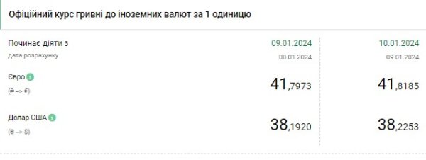 Очередной максимум: НБУ обновил официальный курс доллара
Очередной максимум: НБУ обновил официальный курс доллара