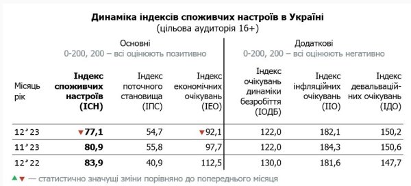 Экономические ожидания украинцев ухудшились: чего опасаются в 2024 году
Экономические ожидания украинцев ухудшились: чего опасаются в 2024 году