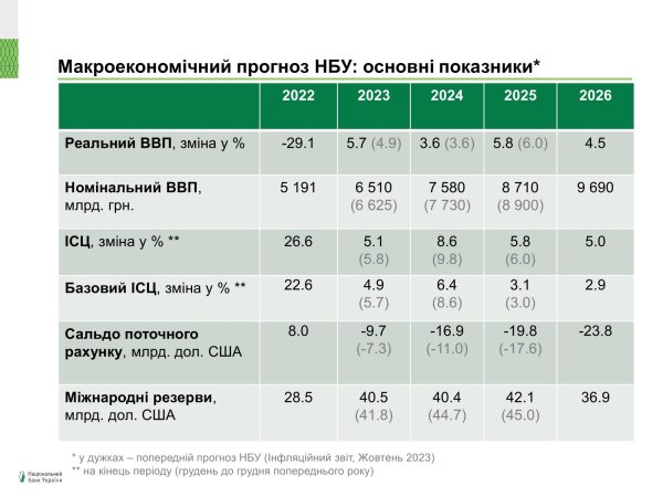 
Что будет с экономикой Украины в ближайшие три года: прогноз НБУ 