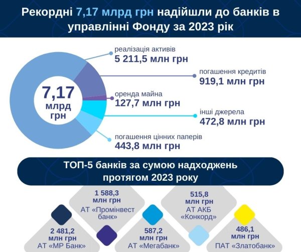 Торік до банків в управлінні Фонду гарантування надійшло понад ₴7,17 мільярда Торік до банків в управлінні Фонду гарантування надійшло понад ₴7,17 мільярда