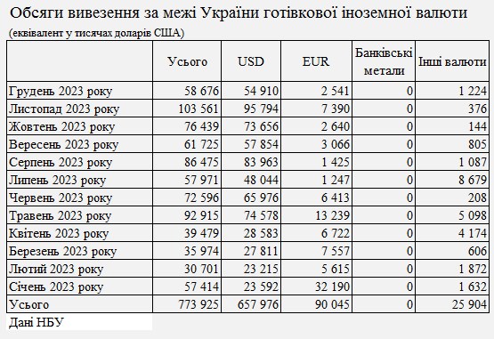 
Банки ввезли в Украину рекордный с 2014 года объем наличной валюты 