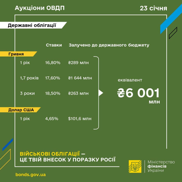 Минфин привлек более 6 млрд на аукционе ОВГЗ
Минфин привлек более 6 млрд на аукционе ОВГЗ