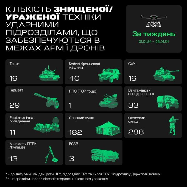 Армія дронів за тиждень знищила майже 300 окупантів та 182 опорні пункти
Армія дронів за тиждень знищила майже 300 окупантів та 182 опорні пункти