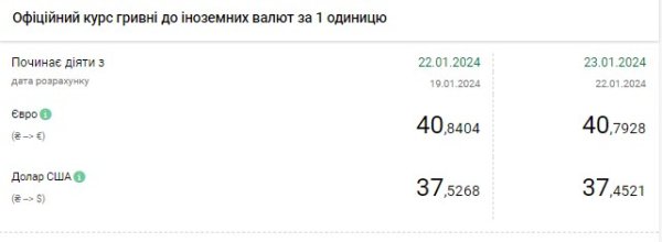 
НБУ опустил официальный курс доллара до минимума за месяц 