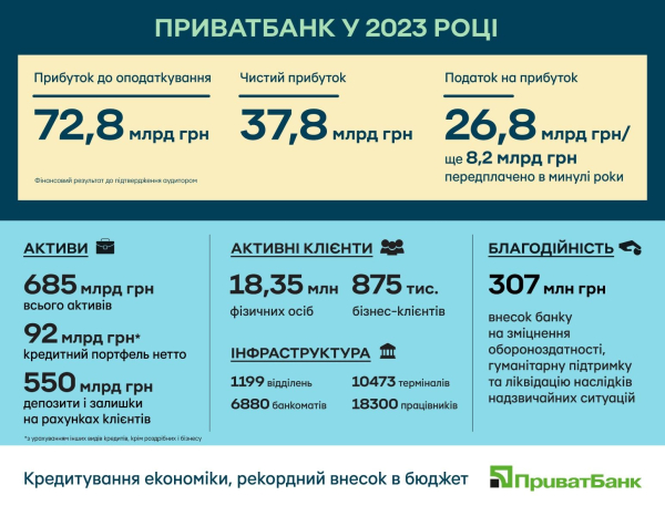 Приватбанк за год увеличил чистую прибыль на 7,6 миллиарда
Приватбанк за год увеличил чистую прибыль на 7,6 миллиарда
