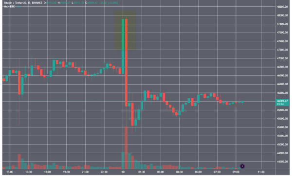 X-аккаунт SEC взломали для публикации фейкового одобрения биткоин-ETF
X-аккаунт SEC взломали для публикации фейкового одобрения биткоин-ETF