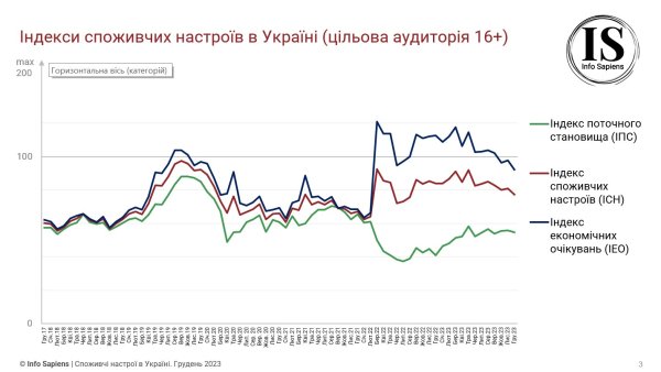 Экономические ожидания украинцев ухудшились: чего опасаются в 2024 году
Экономические ожидания украинцев ухудшились: чего опасаются в 2024 году