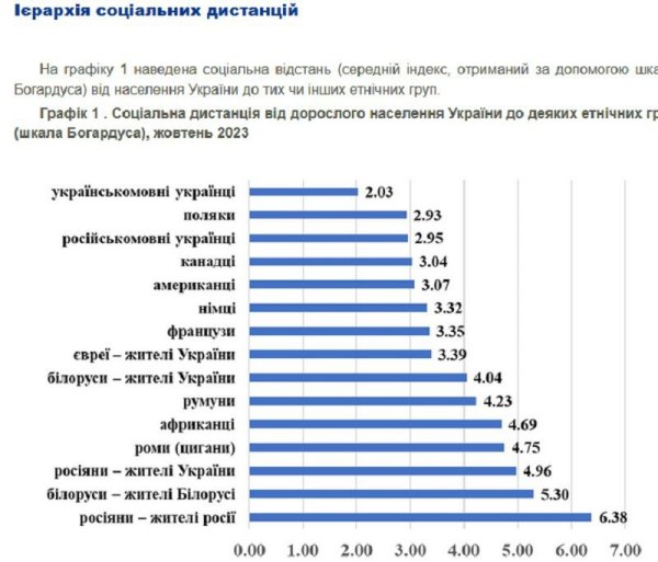 Українці вважають поляків "ріднішими" за своїх російськомовних співгромадян, - опитування КМІС
Українці вважають поляків "ріднішими" за своїх російськомовних співгромадян, - опитування КМІС