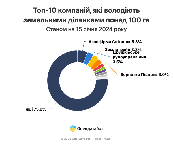 Рынок земли: Бизнес продал более 200 га земли после открытия рынка
Рынок земли: Бизнес продал более 200 га земли после открытия рынка