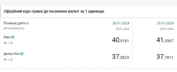 НБУ резко повысил официальный курс доллара
НБУ резко повысил официальный курс доллара