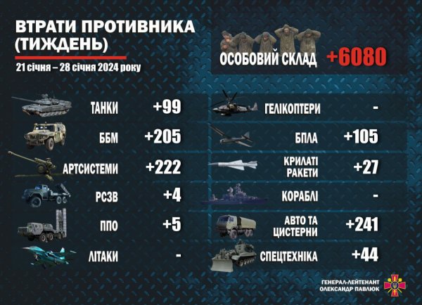 Понад 6 тисяч знищених окупантів: у Міноборони розповіли про втрати росіян за тиждень
Понад 6 тисяч знищених окупантів: у Міноборони розповіли про втрати росіян за тиждень