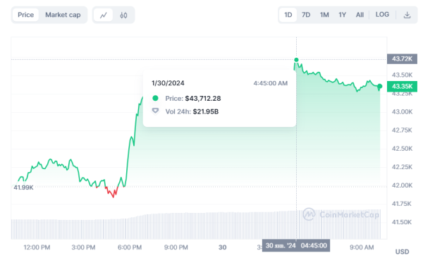 Биткоин преодолел отметку в $43 000, SEC обвинила HyperFund в мошенничестве: что нового на рынке
Биткоин преодолел отметку в $43 000, SEC обвинила HyperFund в мошенничестве: что нового на рынке