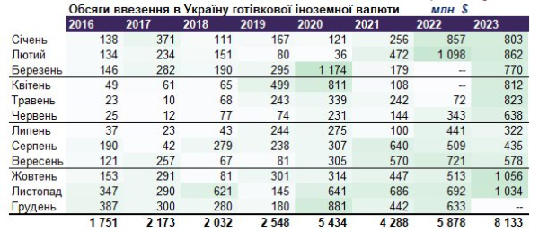 В конце года банки ввезли рекордное количество наличной валюты: более $2 млрд
В конце года банки ввезли рекордное количество наличной валюты: более $2 млрд