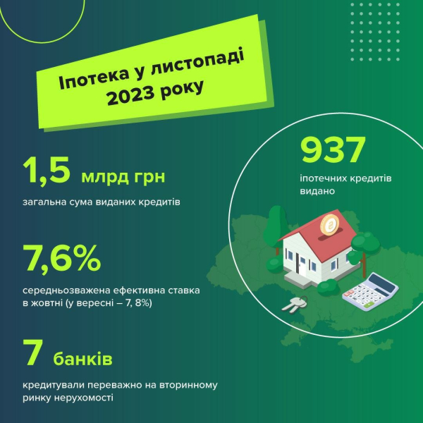 Банки в ноябре 2023 года выдали ипотечных кредитов на 1,5 миллиарда
Банки в ноябре 2023 года выдали ипотечных кредитов на 1,5 миллиарда