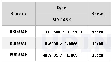 
НБУ повышает курс доллара пятый день подряд 