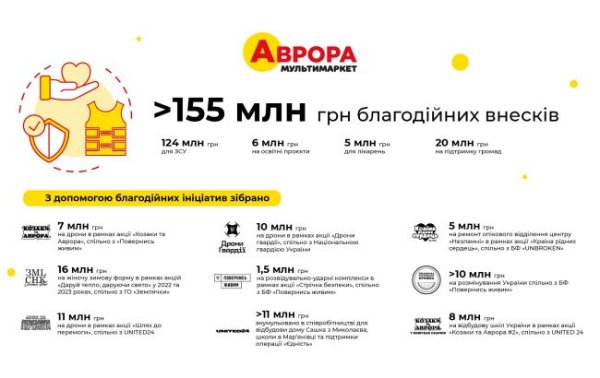 "Аврора" уплатила более 3,2 млрд гривен налогов и сборов за 2023 год
"Аврора" уплатила более 3,2 млрд гривен налогов и сборов за 2023 год