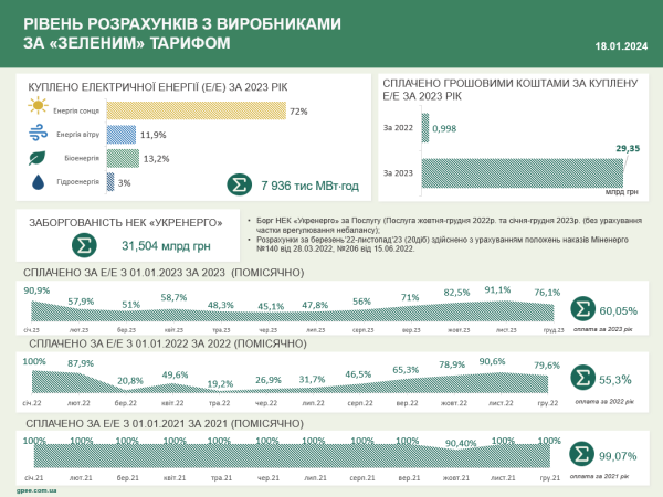 &laquo;Гарантований покупець&raquo; торік виплатив ₴30,3 мільярда за &laquo;зеленим&raquo; тарифом