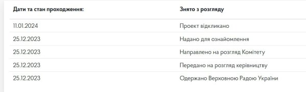 Кабмин официально отозвал из Рады законопроект о мобилизации
Кабмин официально отозвал из Рады законопроект о мобилизации