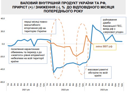 Минэкономики назвали цифру роста ВВП Украины в прошлом году
Минэкономики назвали цифру роста ВВП Украины в прошлом году