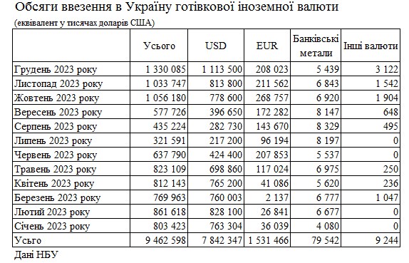 
Банки ввезли в Украину рекордный с 2014 года объем наличной валюты 