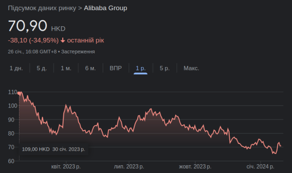 Джек Ма выкупает акции Alibaba, когда их стоимость упала на 35%
Джек Ма выкупает акции Alibaba, когда их стоимость упала на 35%