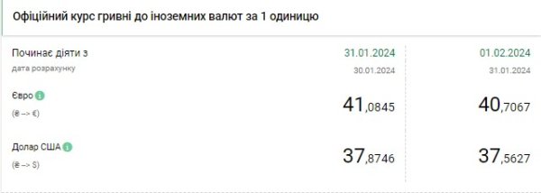 НБУ резко снизил официальный курс доллара
НБУ резко снизил официальный курс доллара