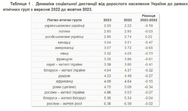 Українці вважають поляків "ріднішими" за своїх російськомовних співгромадян, - опитування КМІС
Українці вважають поляків "ріднішими" за своїх російськомовних співгромадян, - опитування КМІС
