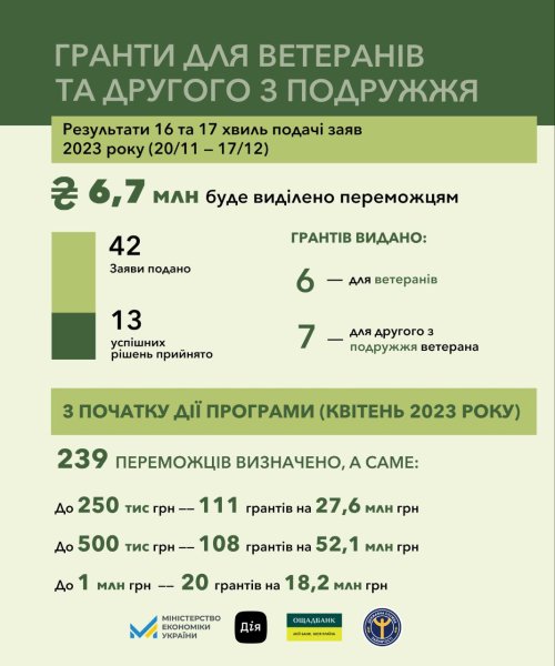 єРобота: вже 239 ветеранів отримують гранти на розвиток власної справи єРобота: вже 239 ветеранів отримують гранти на розвиток власної справи