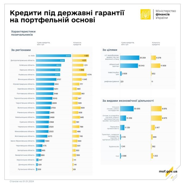 Підтримка бізнесу: банки видали кредитів за держгарантіями майже на ₴104 мільярди Підтримка бізнесу: банки видали кредитів за держгарантіями майже на ₴104 мільярди