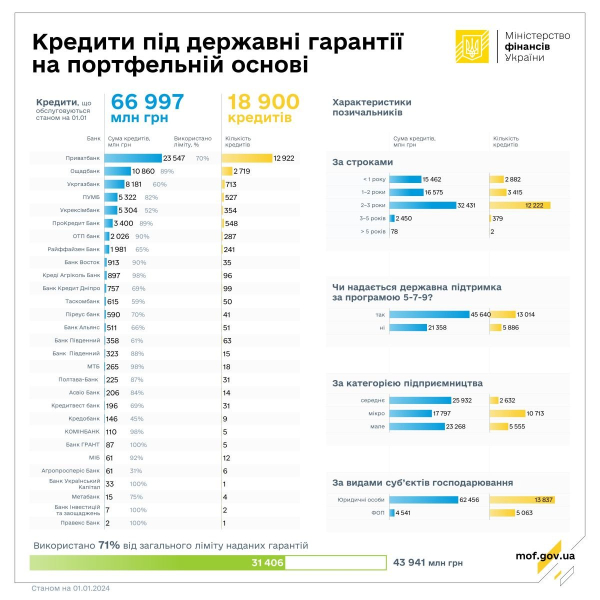 Банки выдали бизнесу кредитов под госгарантии почти на 104 миллиарда
Банки выдали бизнесу кредитов под госгарантии почти на 104 миллиарда