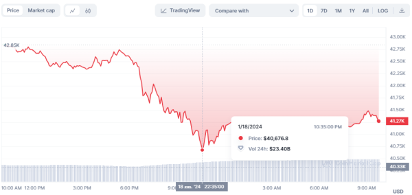 Биткоин в моменте упал ниже $41 000, интерес к биткоин-ETF со стороны инвесторов: что нового на рынке
