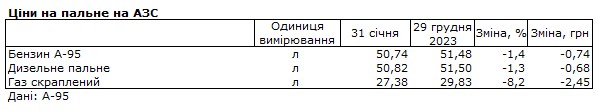 Топливо подешевело в Украине за январь: сколько стоят бензин, дизель и автогаз
Топливо подешевело в Украине за январь: сколько стоят бензин, дизель и автогаз