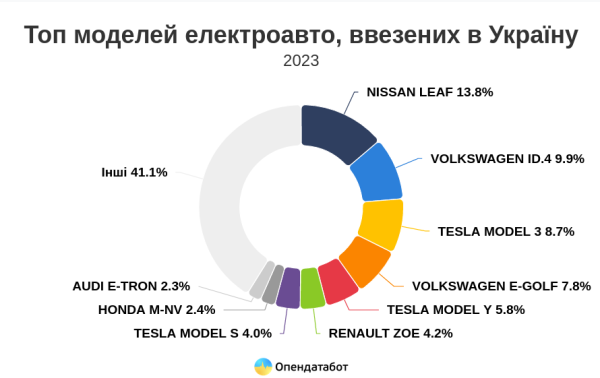 В Украину в 2023 году ввезли рекордное количество электрокаров
В Украину в 2023 году ввезли рекордное количество электрокаров