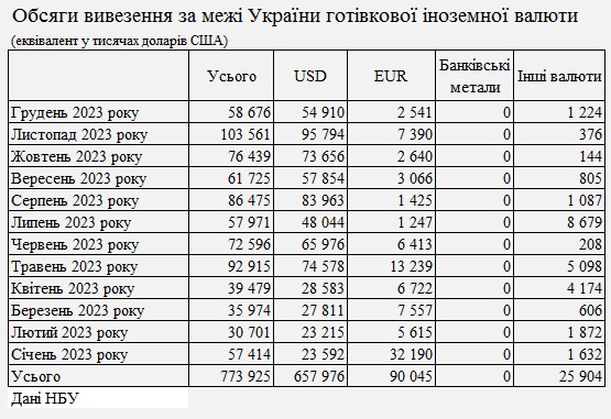 Банки ввезли в Украину рекордный с 2014 года объем наличной валюты
Банки ввезли в Украину рекордный с 2014 года объем наличной валюты
