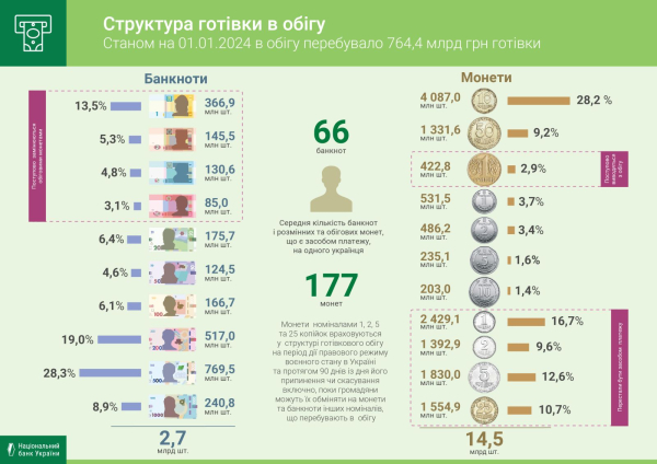 За год сумма наличных, которая обращалась в Украине, увеличилась на 6,7% (инфографика)
За год сумма наличных, которая обращалась в Украине, увеличилась на 6,7% (инфографика)