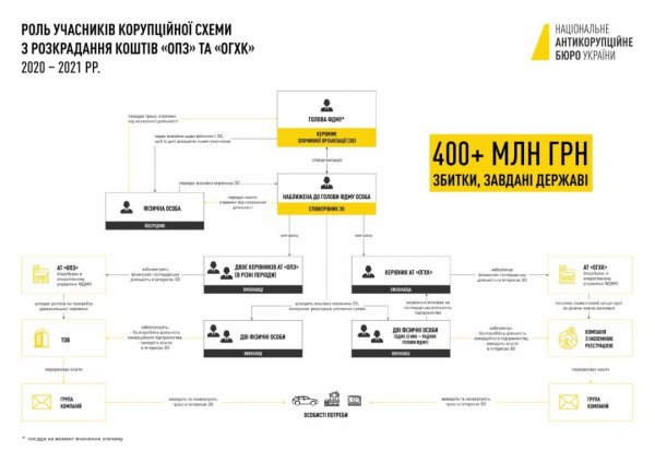Понад ₴400 мільйонів збитків: суд призначив заставу ексзаступнику голови Фонду держмайна Понад ₴400 мільйонів збитків: суд призначив заставу ексзаступнику голови Фонду держмайна
