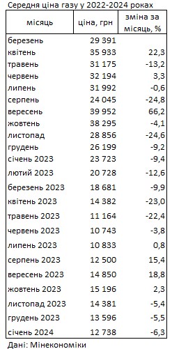 Газ в Украине дешевеет третий месяц подряд: сколько стоит топливо
Газ в Украине дешевеет третий месяц подряд: сколько стоит топливо