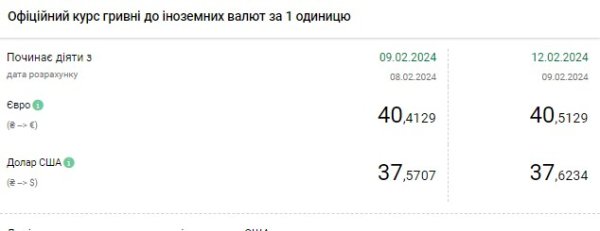 Доллар подорожал: НБУ установил официальный курс на 12 февраля
Доллар подорожал: НБУ установил официальный курс на 12 февраля