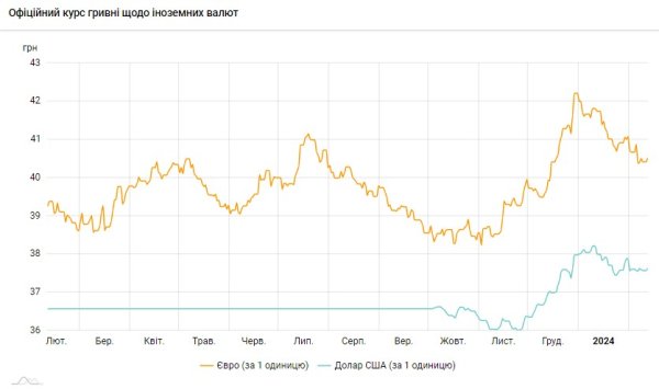 Доллар подорожал: НБУ установил официальный курс на 12 февраля
Доллар подорожал: НБУ установил официальный курс на 12 февраля
