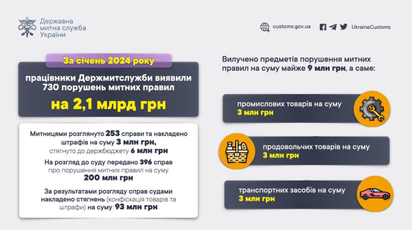 Таможня за январь выявила нарушений более чем на 2,1 миллиарда гривен
Таможня за январь выявила нарушений более чем на 2,1 миллиарда гривен