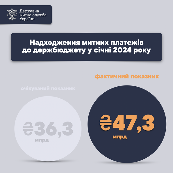 В январе госбюджет получил более 47 миллиардов таможенных платежей
