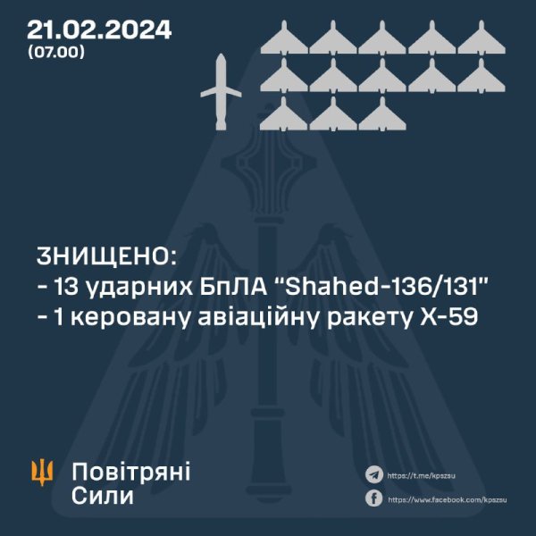 Вночі українська ППО знищила 13 ворожих безпілотників та ракету Х-59
                                