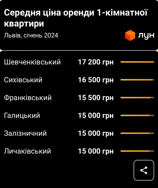 Дороже Киева. Сколько стоит арендовать квартиру во Львове
Дороже Киева. Сколько стоит арендовать квартиру во Львове