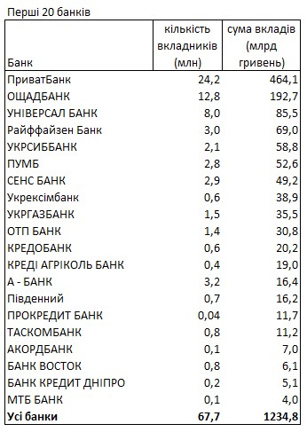 В какой валюте украинцы хранят сбережения и в каких банках: данные НБУ
В какой валюте украинцы хранят сбережения и в каких банках: данные НБУ