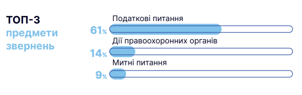Блокировка накладных и проверки. На что жалуется украинский бизнес
Блокировка накладных и проверки. На что жалуется украинский бизнес