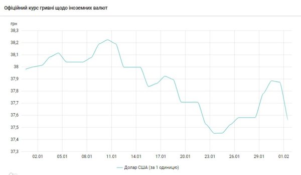 НБУ сократил продажу валюты из резервов для поддержания курса гривны на 1 млрд долларов
НБУ сократил продажу валюты из резервов для поддержания курса гривны на 1 млрд долларов