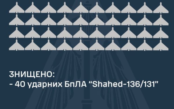 Цієї ночі Повітряним силам вдалося знищити 40 із 45 ворожих "шахедів"
Цієї ночі Повітряним силам вдалося знищити 40 із 45 ворожих "шахедів"