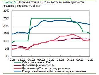 
Банки снижают ставки по кредитам и депозитам: что предлагают украинцам 