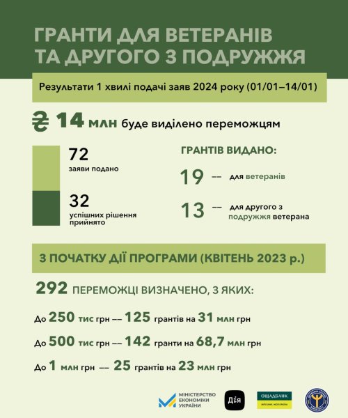 За програмою «Власна справа» переможцями стали 292 ветерани - Мінекономіки За програмою «Власна справа» переможцями стали 292 ветерани - Мінекономіки